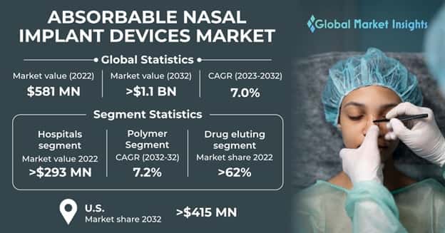 Absorbable Nasal Implant Devices Market