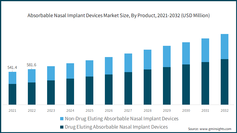 Absorbable Nasal Implant Devices Market Size, By Product, 2021-2032 (USD Million)