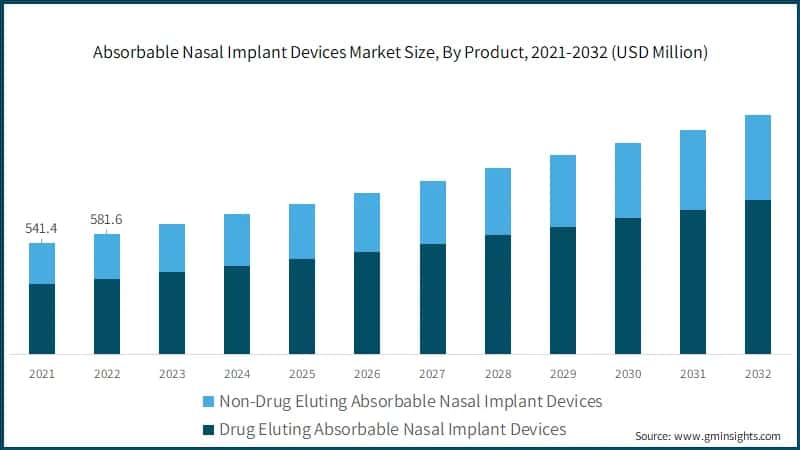 Absorbable Nasal Implant Devices Market Size, By Product, 2021-2032 (USD Million)