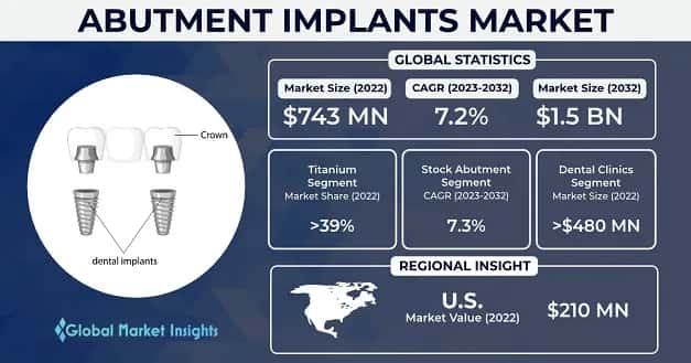 Abutment Implants Market