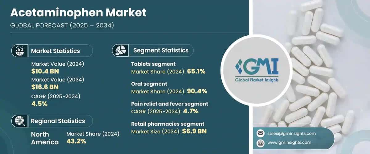 Acetaminophen Market
