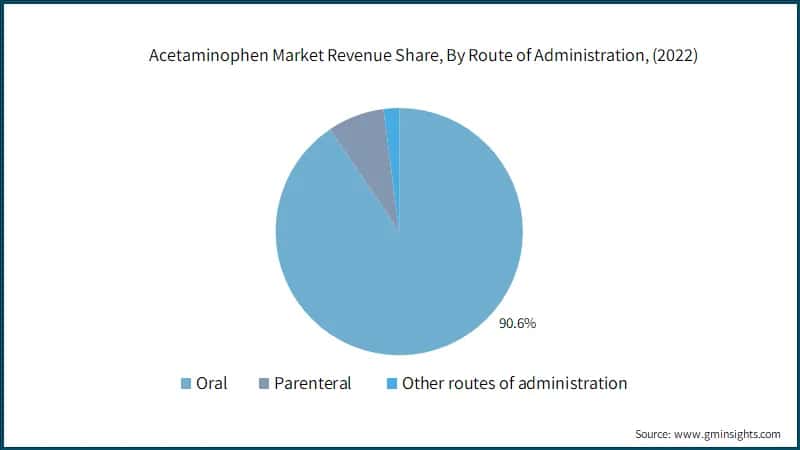 Acetaminophen Market Revenue Share, By Route of Administration, 