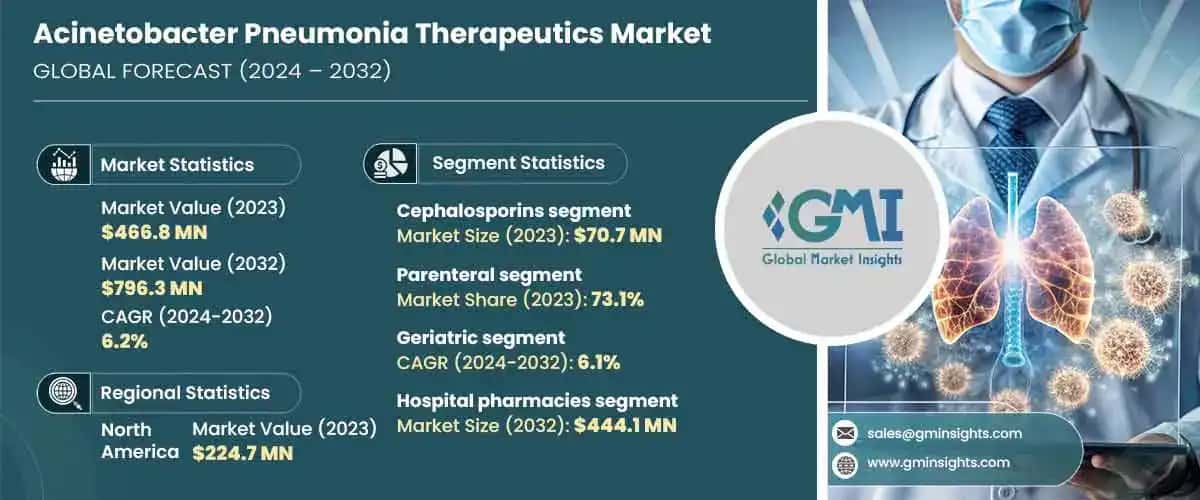 Acinetobacter Pneumonia Therapeutics Market