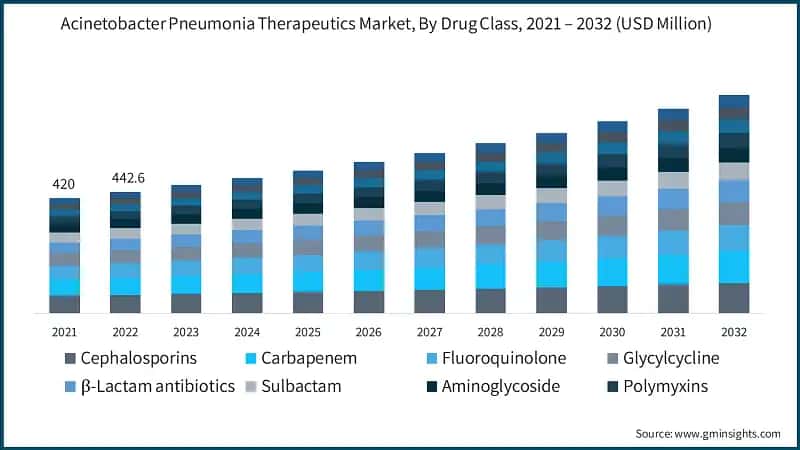 Acinetobacter Pneumonia Therapeutics Market, By Drug Class, 2021 – 2032 (USD Million)