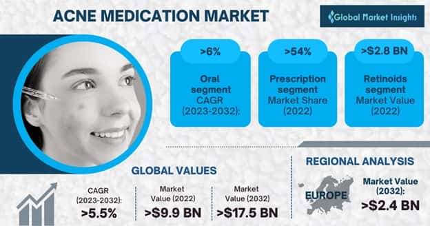 Acne Medication Market Overview