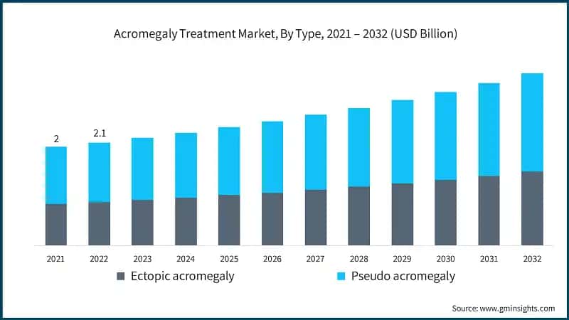 Acromegaly Treatment Market, By Type, 2021 – 2032 (USD Billion)