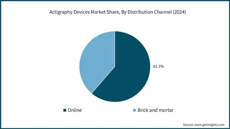 Actigraphy Devices Market Share, By Distribution Channel (2024)