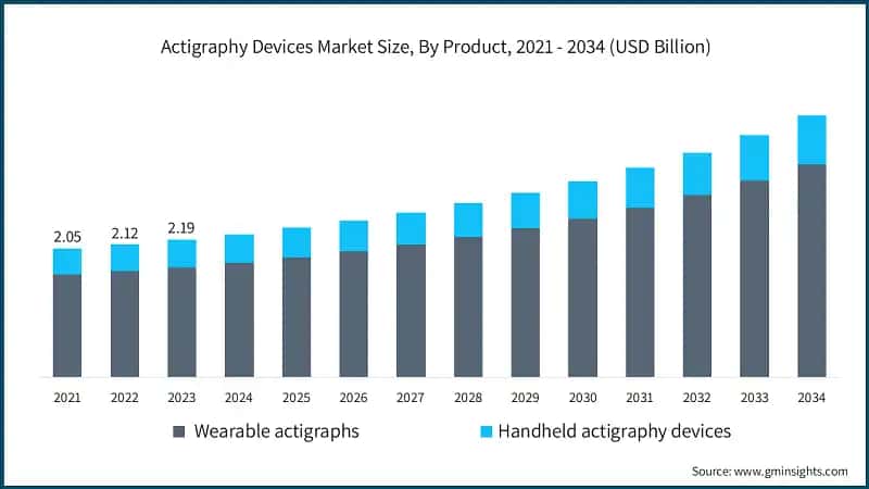 Actigraphy Devices Market Size, By Product, 2021 - 2034 (USD Billion)