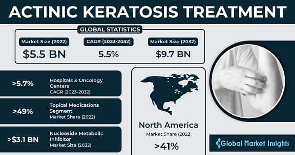 Actinic Keratosis Treatment Market