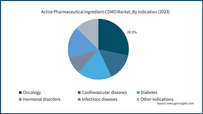 Active Pharmaceutical Ingredient CDMO Market, By Indication (2023)