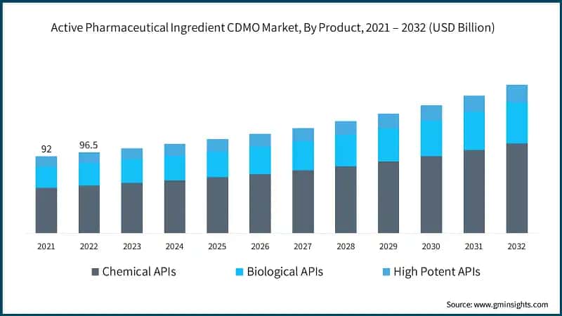 Active Pharmaceutical Ingredient CDMO Market, By Product, 2021 – 2032 (USD Billion)