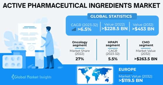 Active Pharmaceutical Ingredients Market