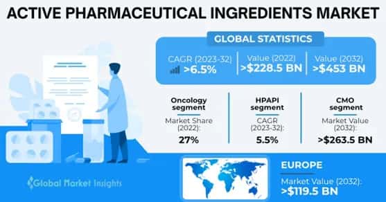 Active Pharmaceutical Ingredients Market