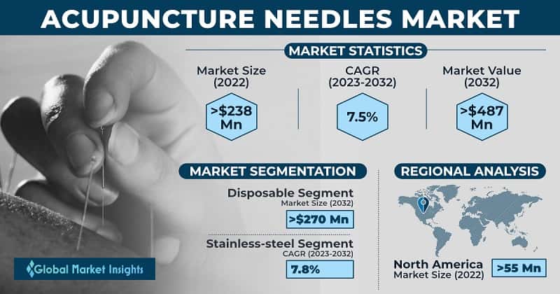 Acupuncture Needles Market