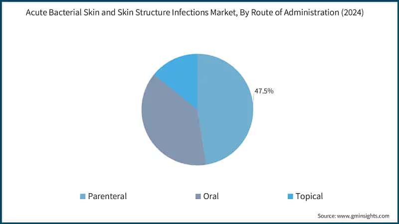 Acute Bacterial Skin and Skin Structure Infections Market, By Route of Administration (2024)