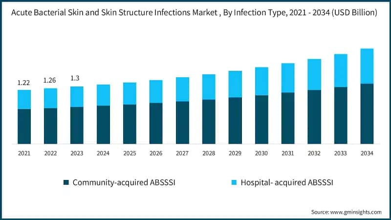 Acute Bacterial Skin and Skin Structure Infections Market , By Infection Type, 2021 - 2034 (USD Billion)