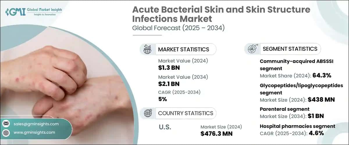 Acute Bacterial Skin and Skin Structure Infections Market