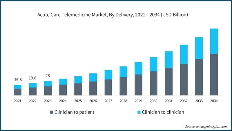 Acute Care Telemedicine Market, By Delivery, 2021 – 2034 (USD Billion)