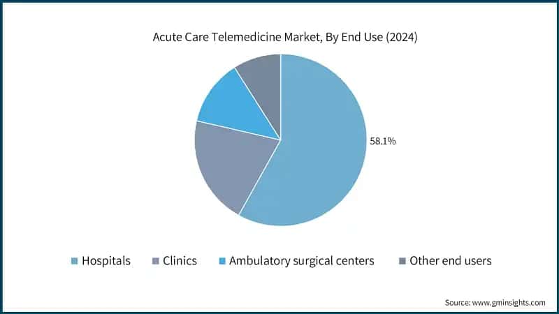 Acute Care Telemedicine Market, By End Use (2024)