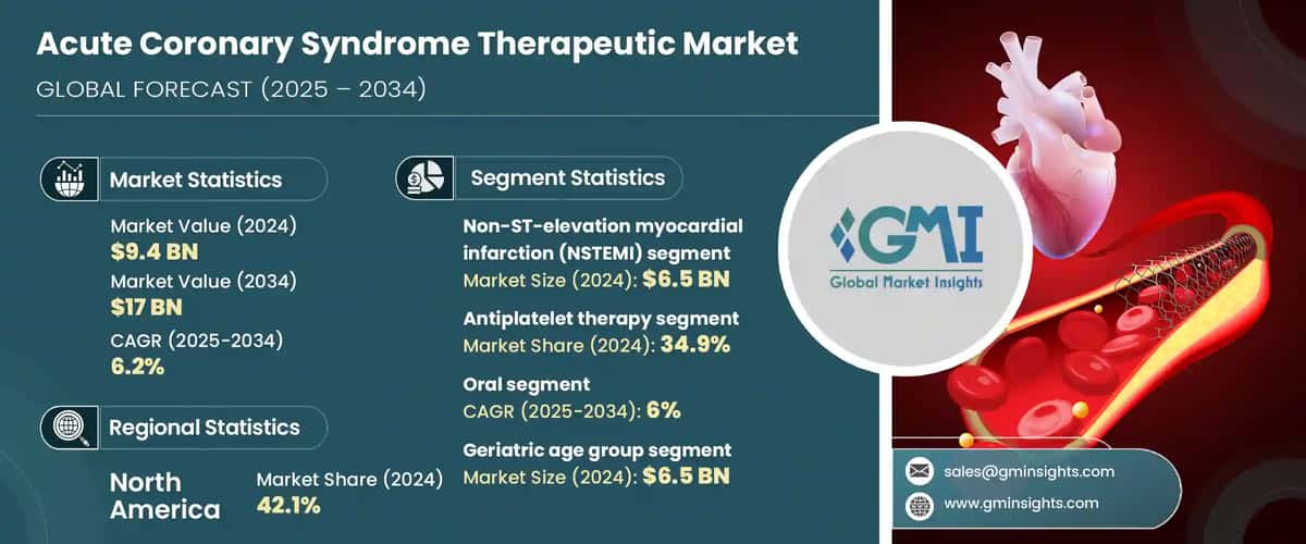 Acute Coronary Syndrome Therapeutics Market