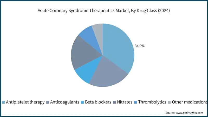 Acute Coronary Syndrome Therapeutics Market, By Drug Class (2024)