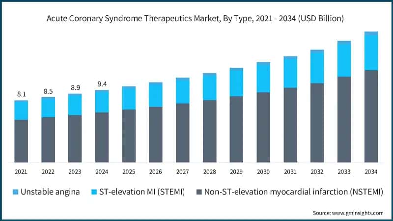 Acute Coronary Syndrome Therapeutics Market, By Type, 2021 - 2034 (USD Billion)