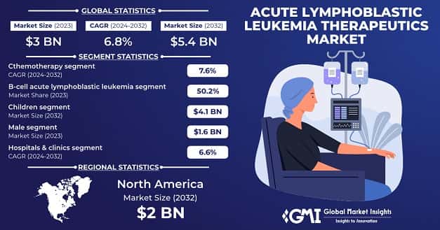 Acute Lymphoblastic Leukemia Therapeutics Market