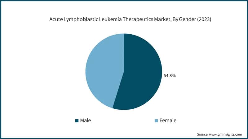 Acute Lymphoblastic Leukemia Therapeutics Market, By Gender (2023)