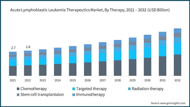 Acute Lymphoblastic Leukemia Therapeutics Market, By Therapy,  2021 – 2032 (USD Billion)