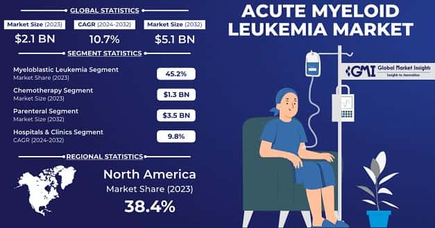 Acute Myeloid Leukemia Market