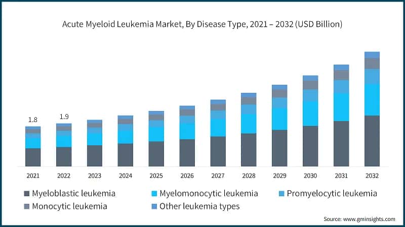Acute Myeloid Leukemia Market, By Disease Type, 2021 – 2032 (USD Billion)