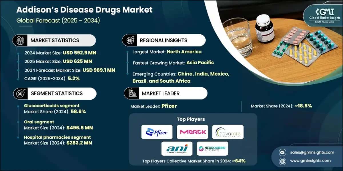 Addison’s Disease Drugs Market
