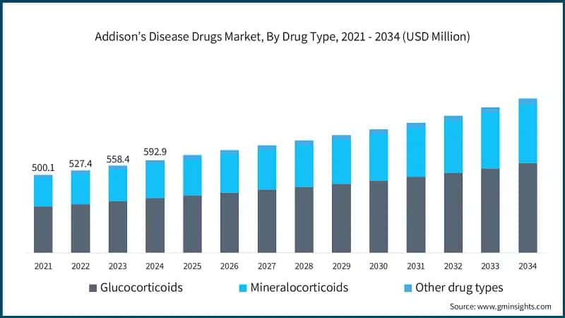 Addison’s Disease Drugs Market, By Drug Type, 2021 - 2034  (USD Million)