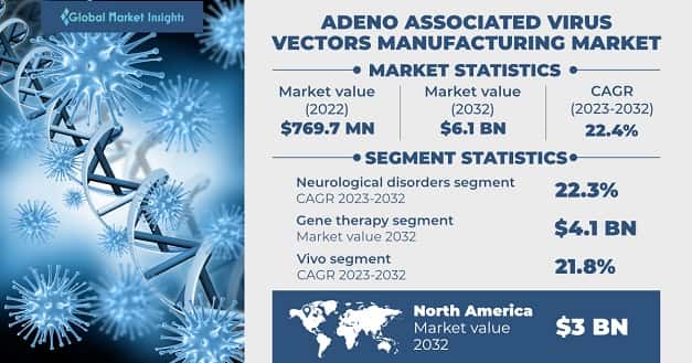 Adeno Associated Virus Vectors Manufacturing Market