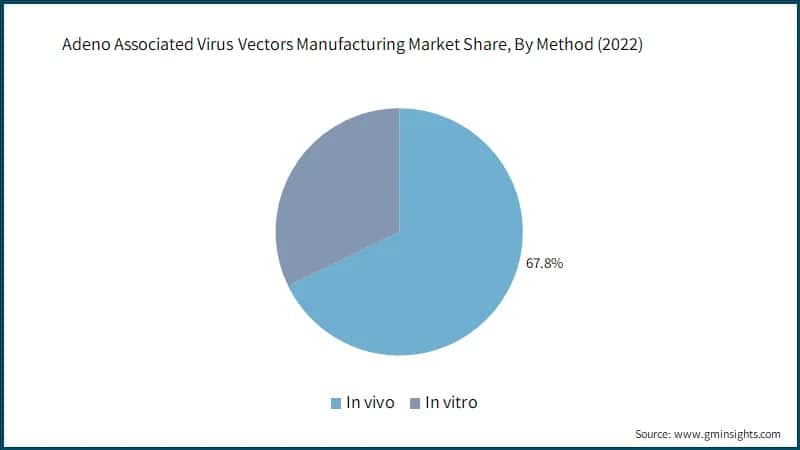 Adeno Associated Virus Vectors Manufacturing Market Share, By Method (2022)