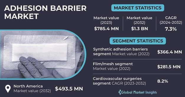 Adhesion Barrier Market 