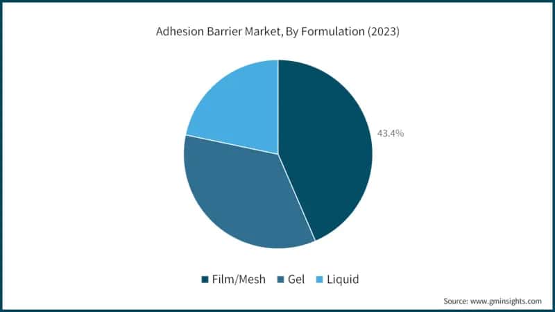 Global Adhesion Barrier Market Revenue Share, By Formulation, 2022