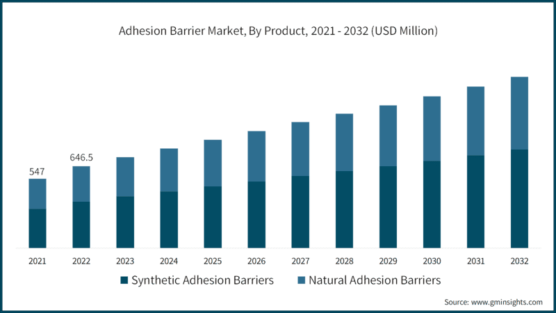Global Adhesion Barrier Market Size, By Product, 2021 - 2032 (USD Million)