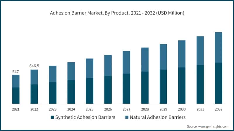 Global Adhesion Barrier Market Size, By Product, 2021 - 2032 (USD Million)