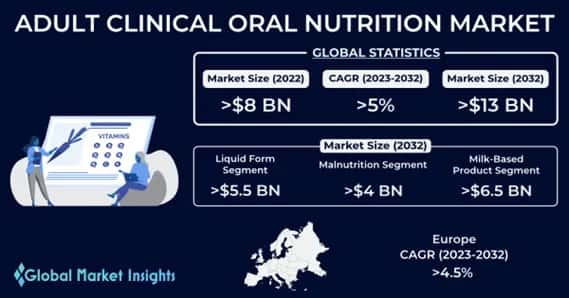 Adult Clinical Oral Nutrition Market