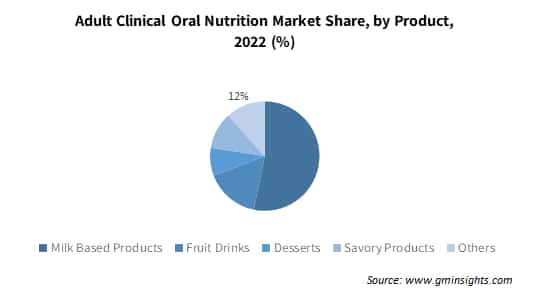 Adult Clinical Oral Nutrition Market Share by Product
