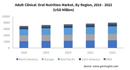 Adult Clinical Oral Nutrition Market By Region