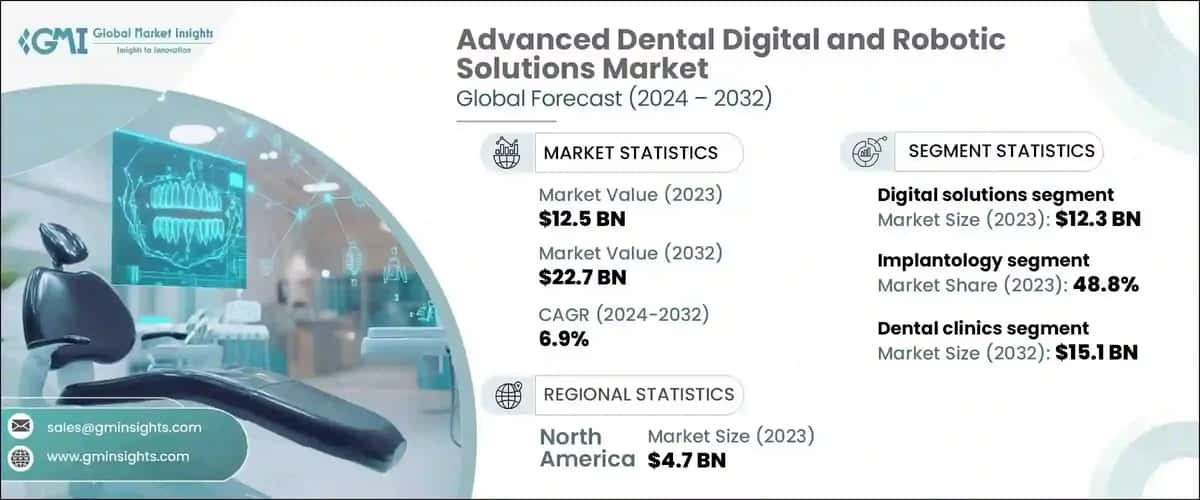 Advanced Dental Digital and Robotic Solutions Market