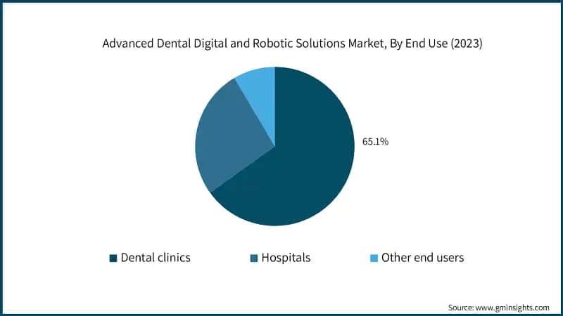 Advanced Dental Digital and Robotic Solutions Market, By End Use (2023)
