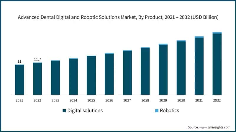 Advanced Dental Digital and Robotic Solutions Market, By Product, 2021 – 2032 (USD Billion)