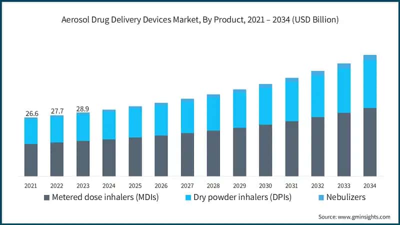 Aerosol Drug Delivery Devices Market, By Product, 2021 – 2034 (USD Billion)