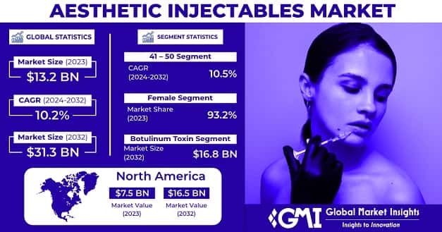 Aesthetic Injectables Market 