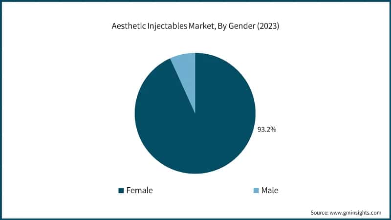 Aesthetic Injectables Market, By Gender (2023)