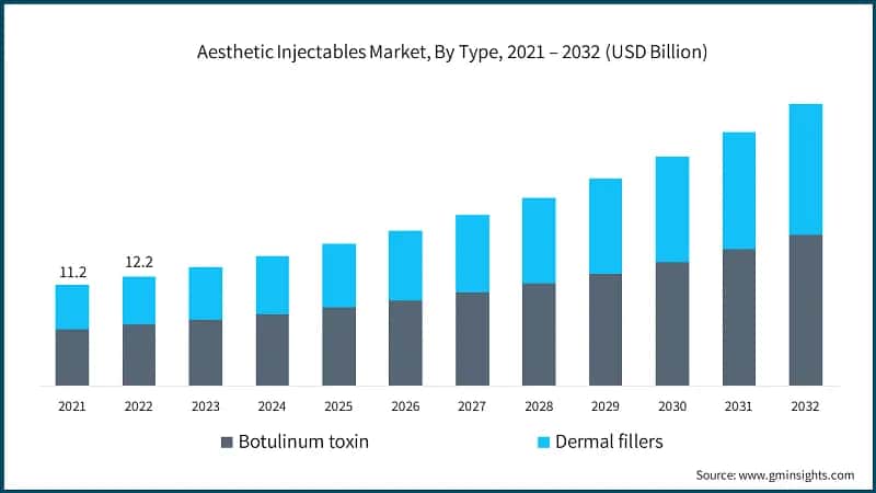 Aesthetic Injectables Market, By Type, 2021 – 2032 (USD Billion)