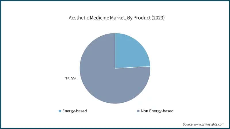 Aesthetic Medicine Market, By Product (2023)